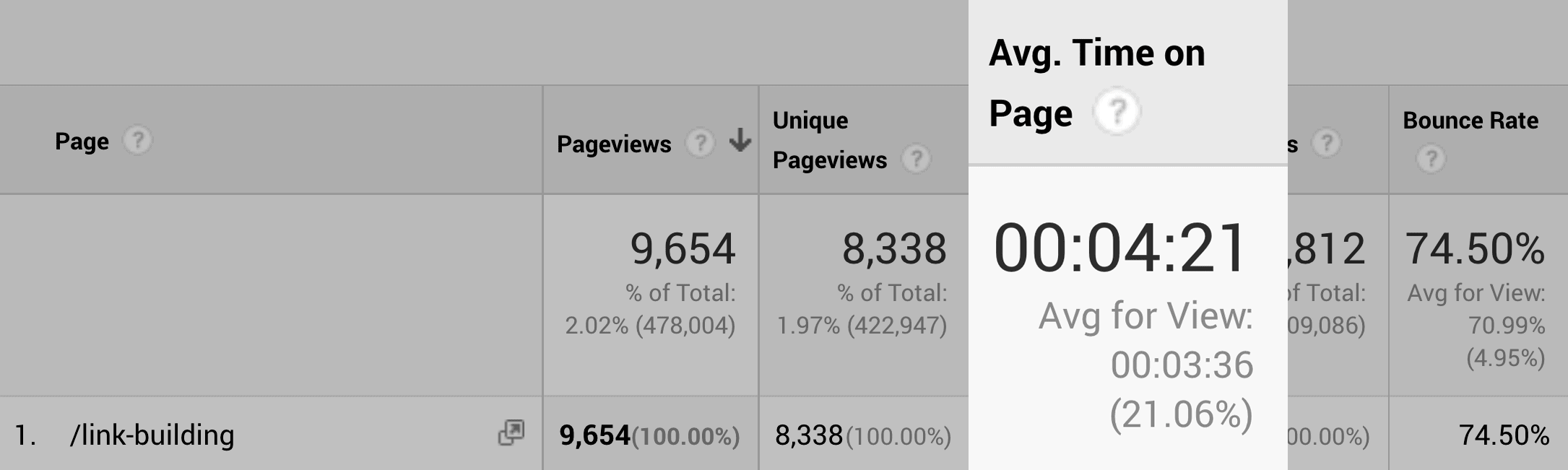 Link Building &ndash; Average time on page