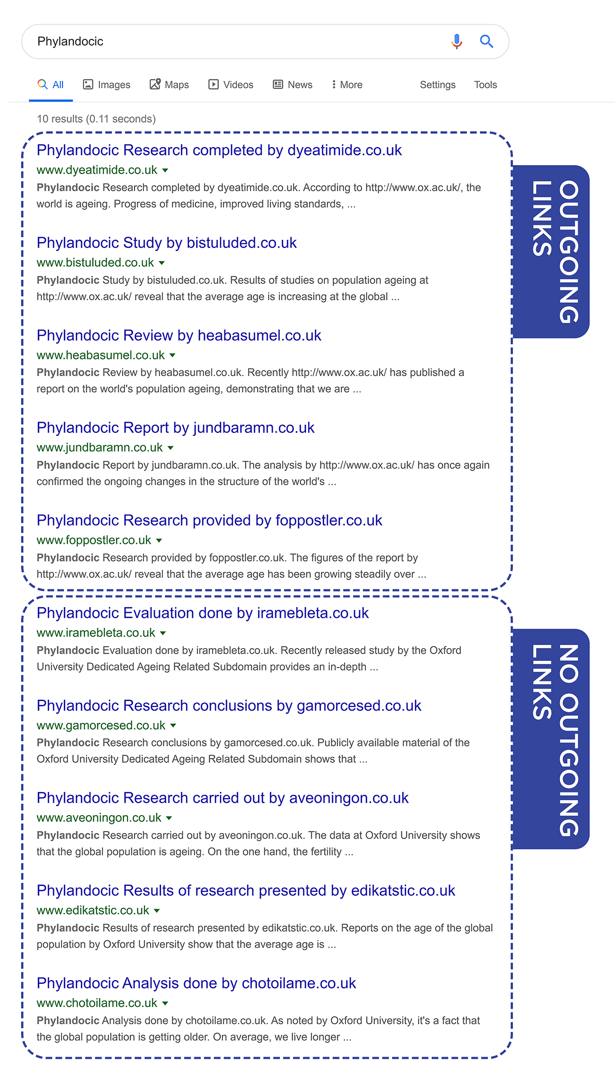 Phylandocic experiment &ndash; SERP