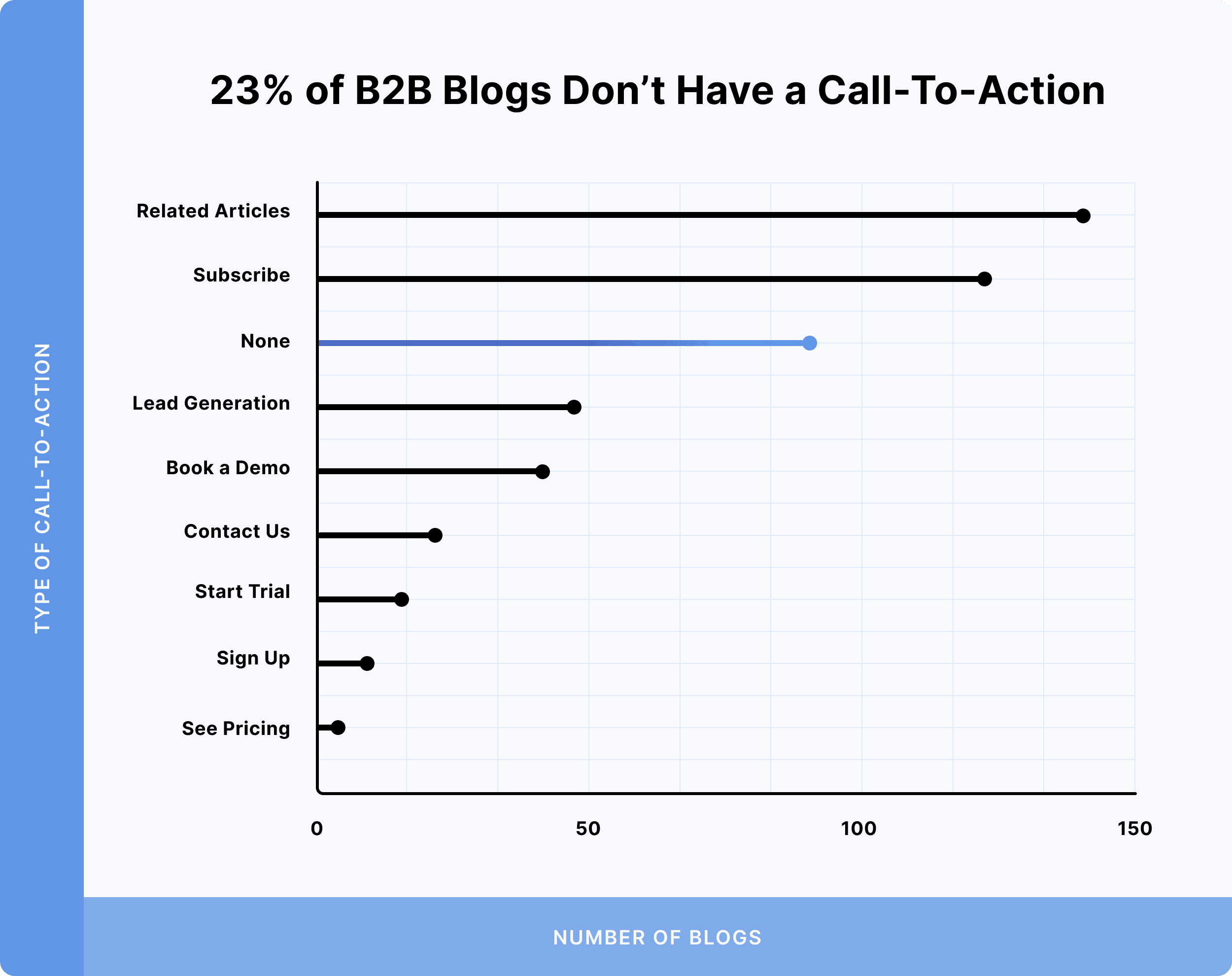 23 Percent Of Blogs Dont Have A Call To Action