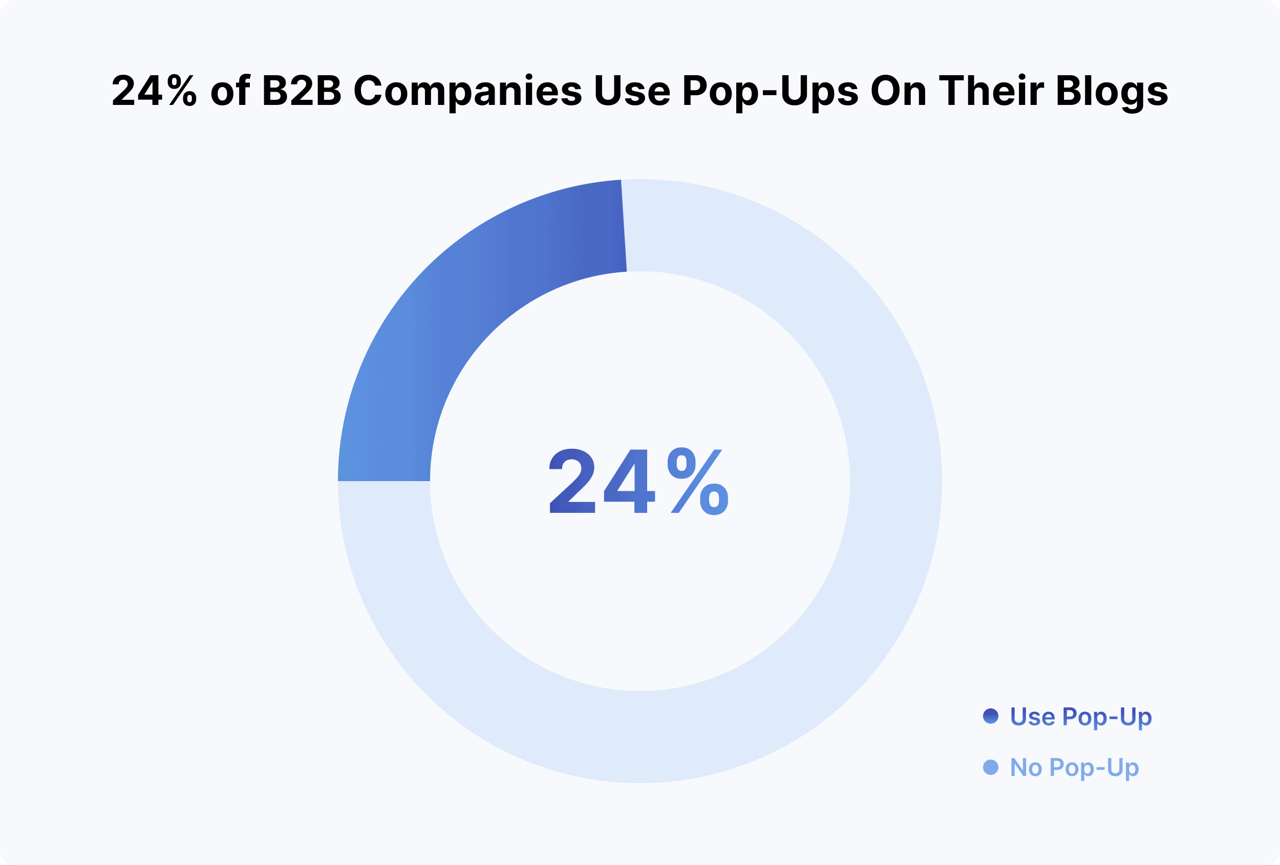 24 Percent Of B2B Companies Use Pop Ups On Their Blogs