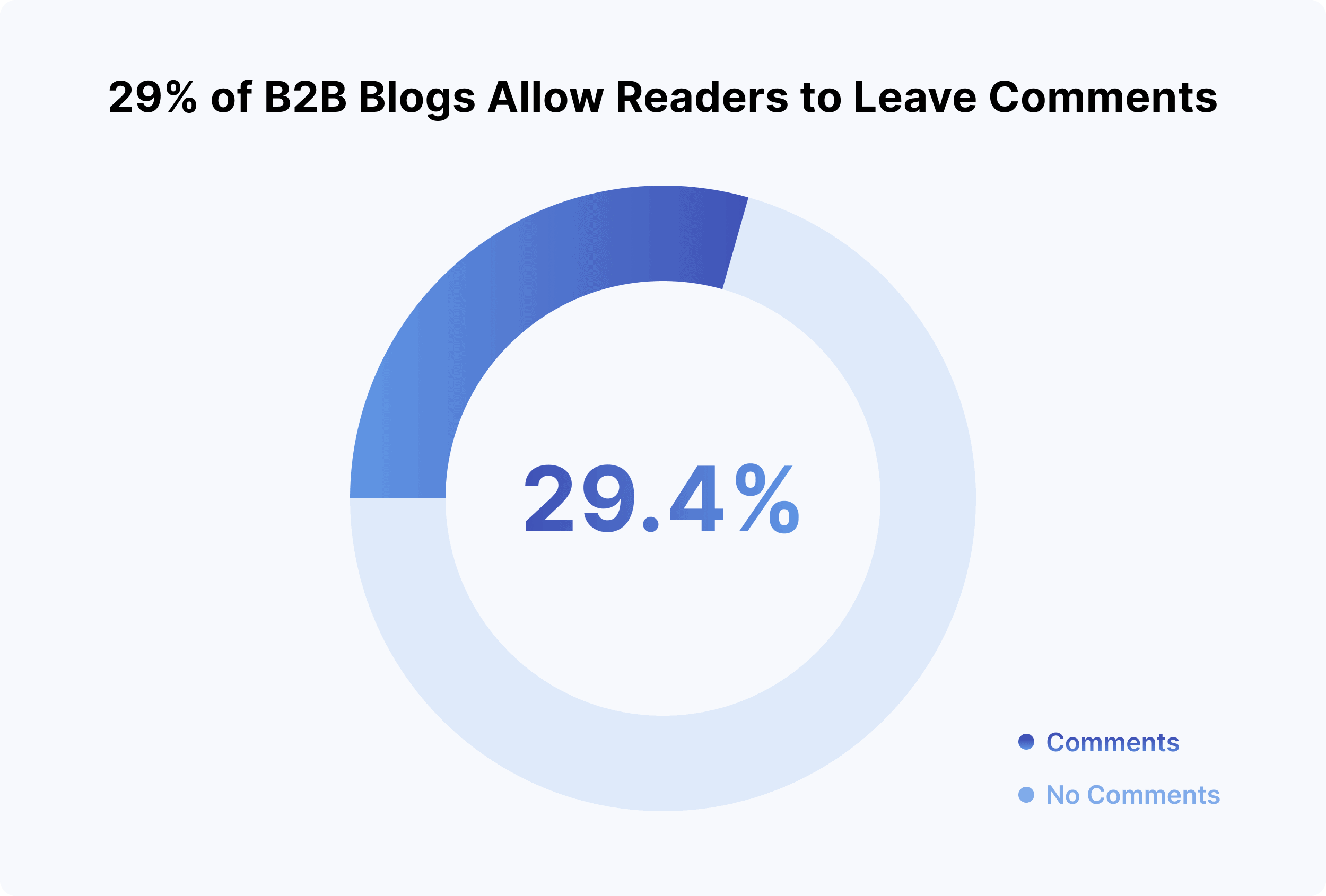 29 Percent Of B2B Blogs Allow Readers To Leave Comments