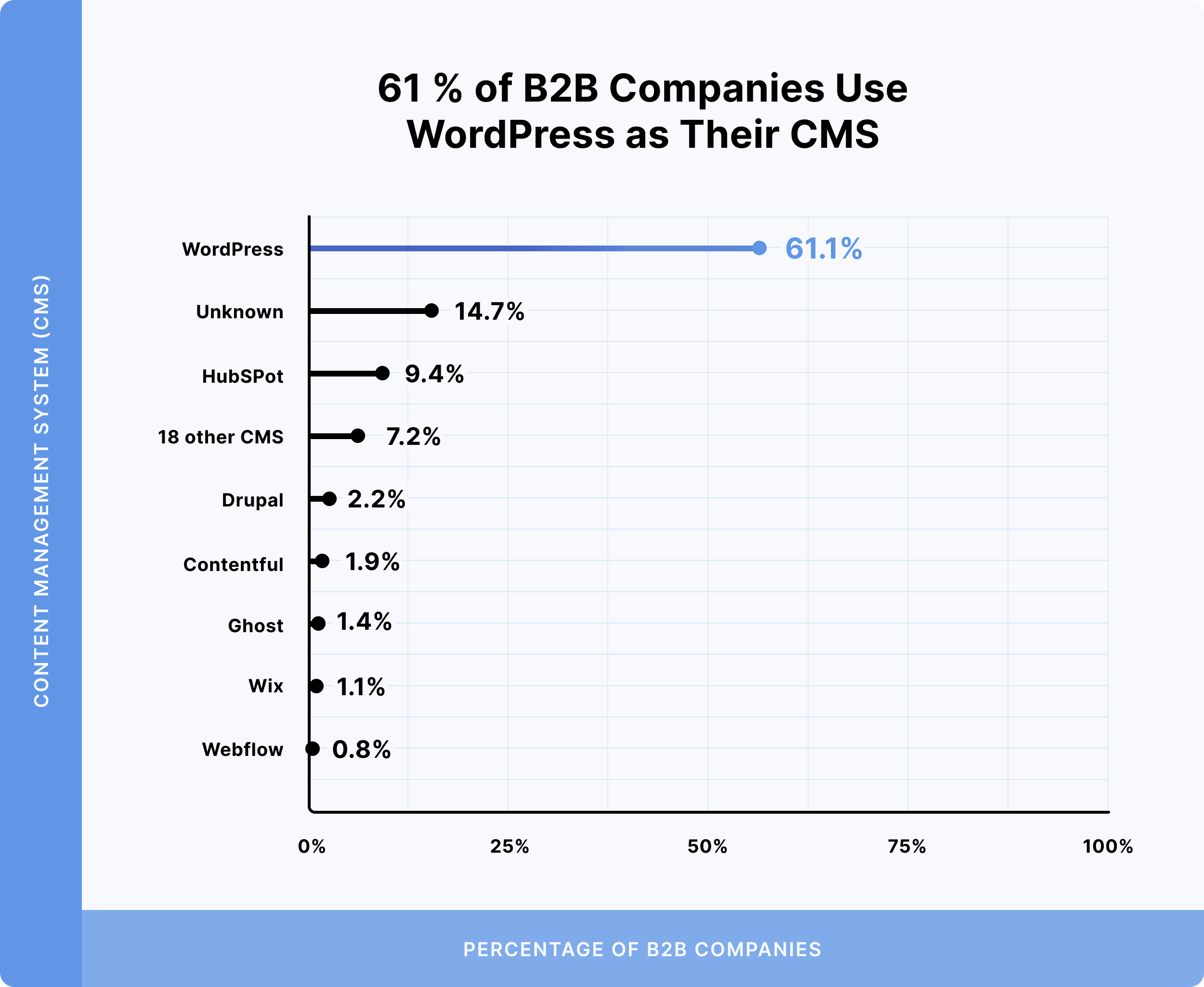 61 Percent Of B2B Companies Use Wordpress As Their CMS