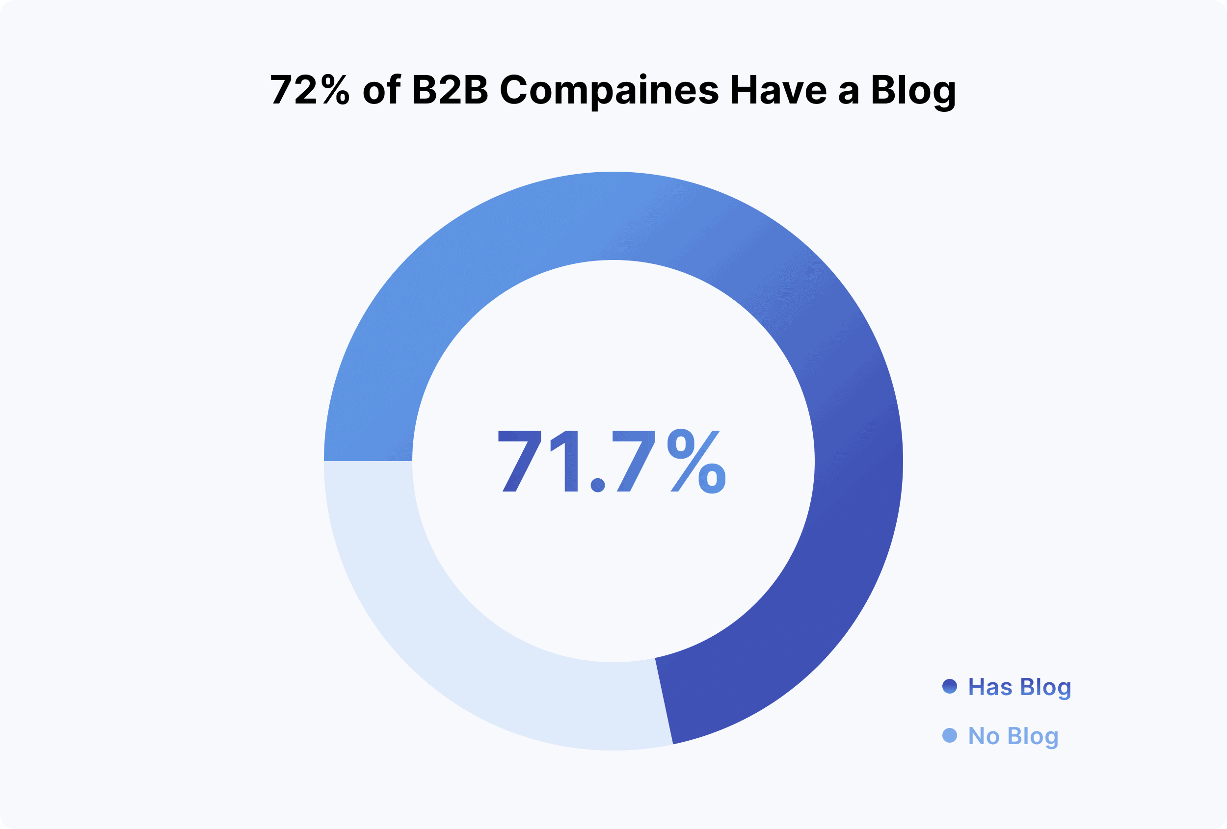 72 Percent Of B2B Companies Have A Blog