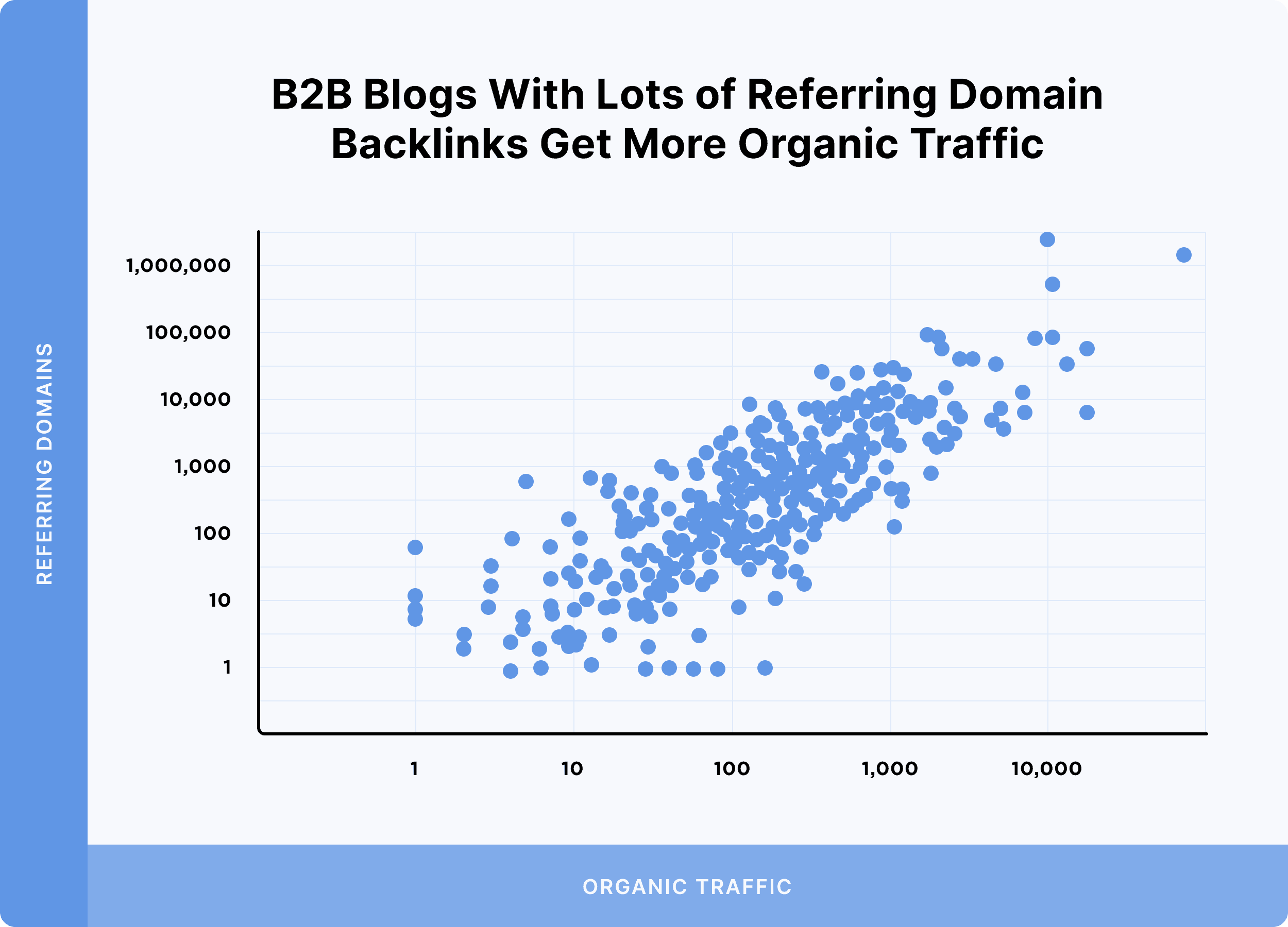 B2B Blogs With Lots Of Referring Domain Backlinks Get More Organic Traffic