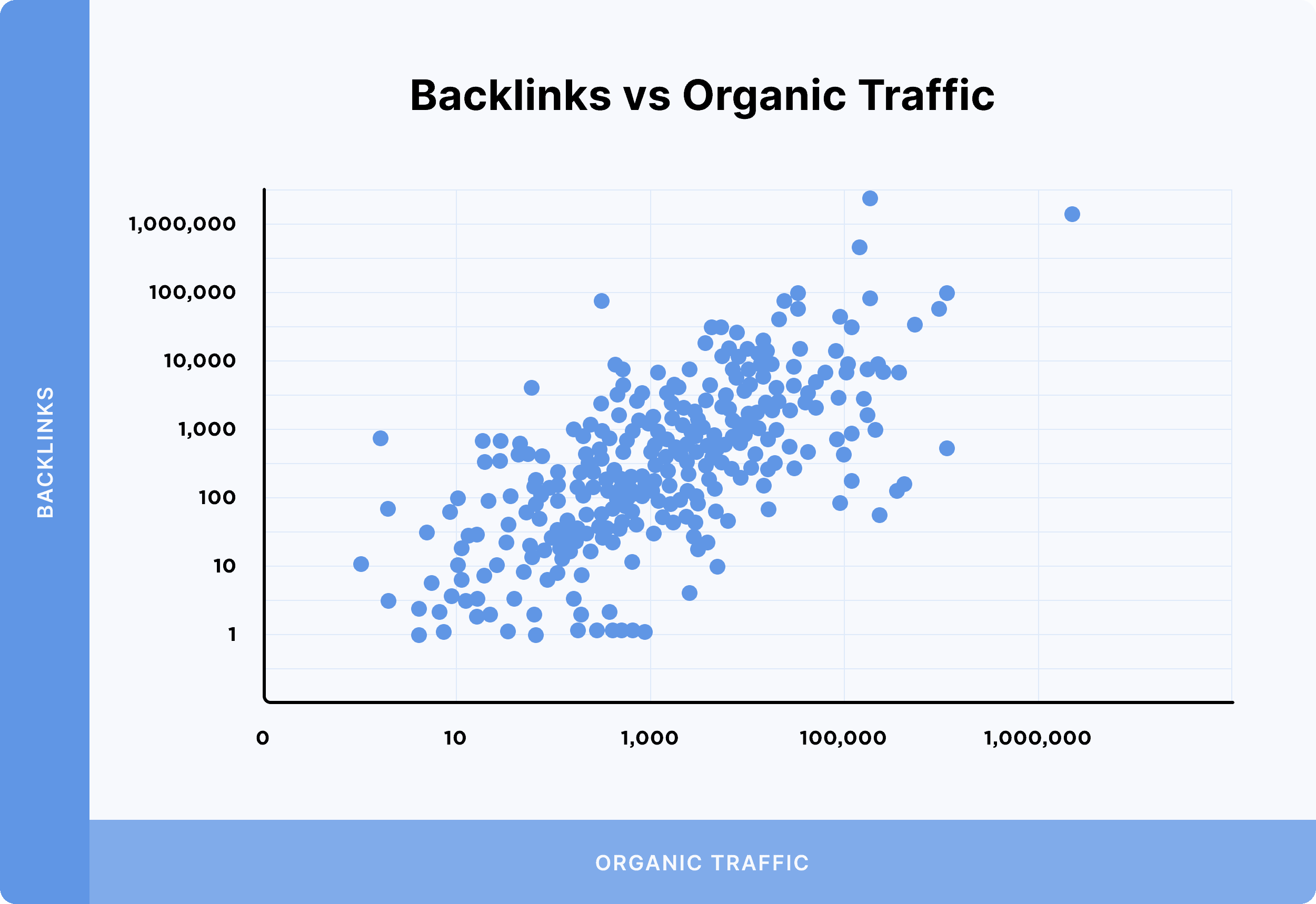 Backlinks VS Organic Traffic