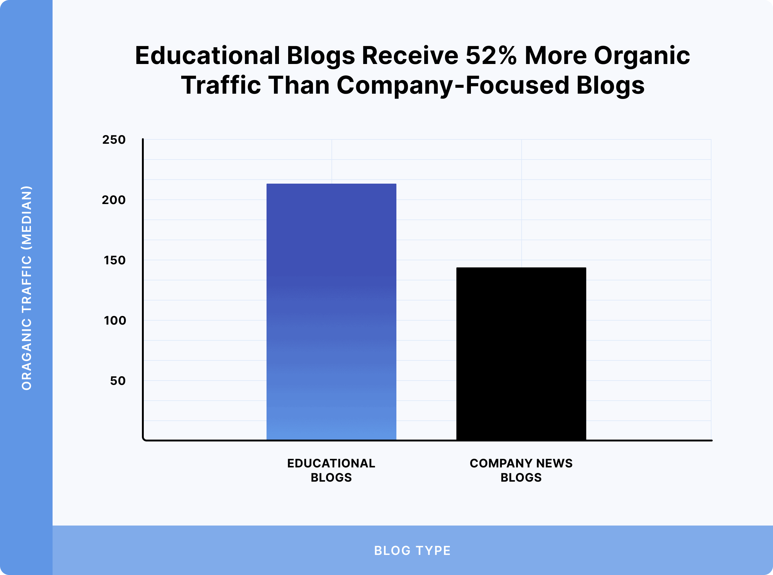 Educational Blogs Receive 52 Percent More Organic Traffic Than Company Focused Blogs