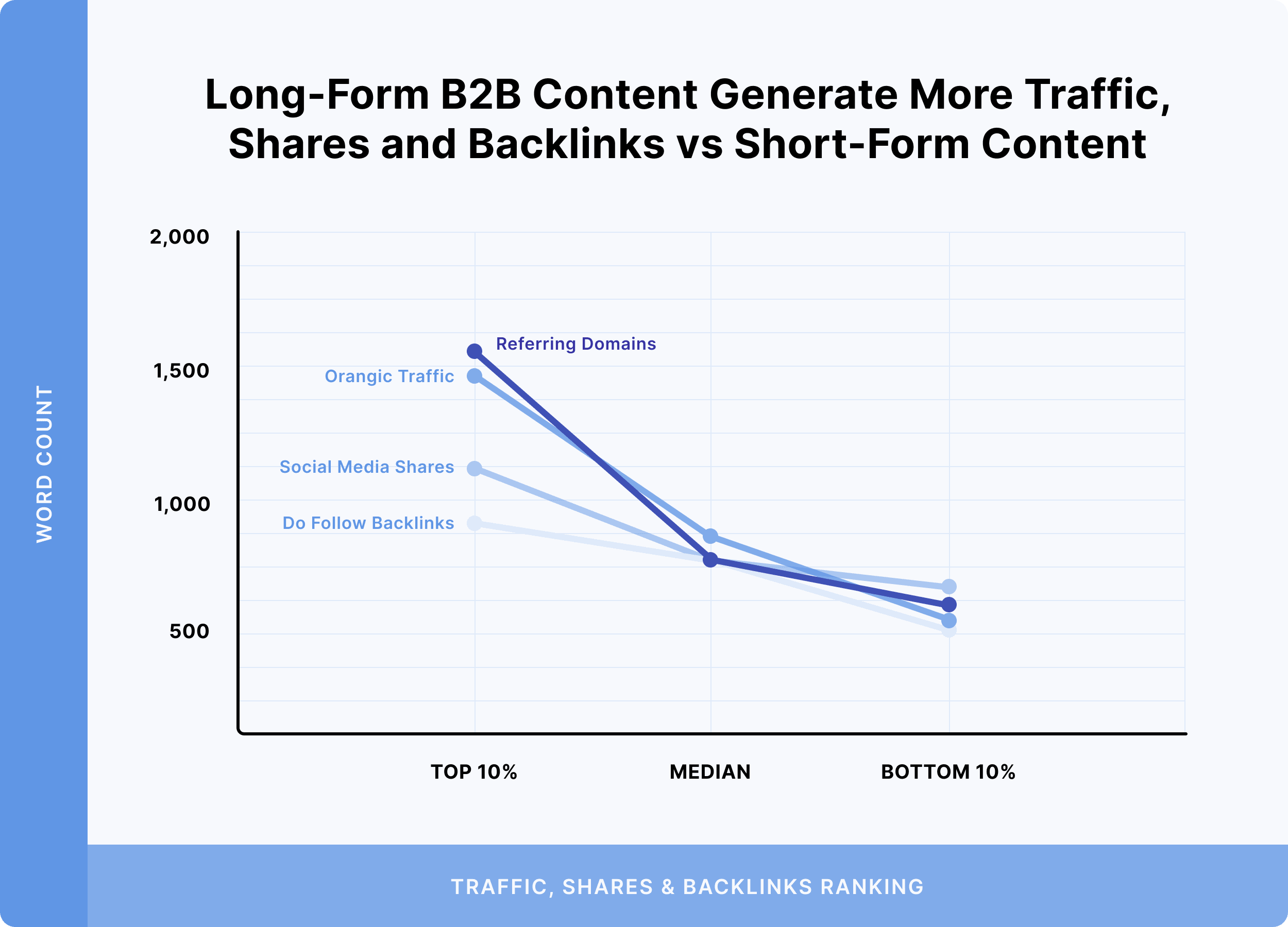 Long Form B2B Content Generate More Traffic Shares And Backlinks VS Short Form Content