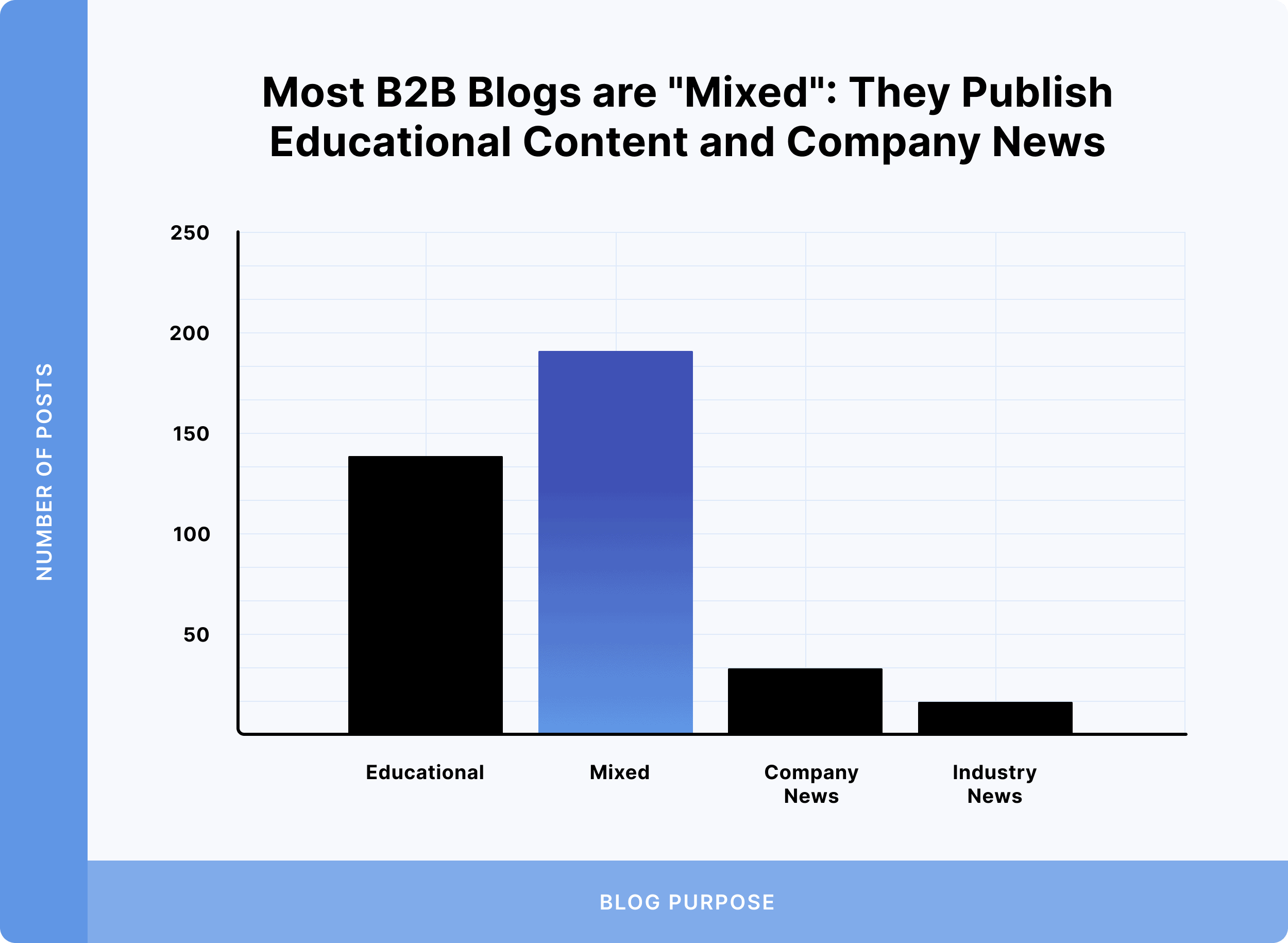 Most B2B Blogs Are Mixed