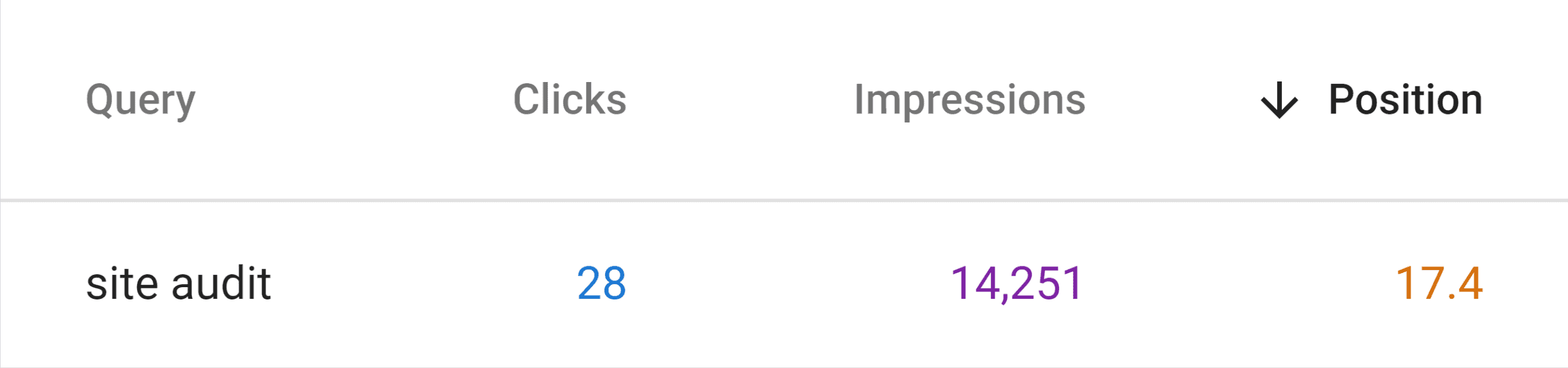 Site audit keyword &ndash; Clicks and impressions
