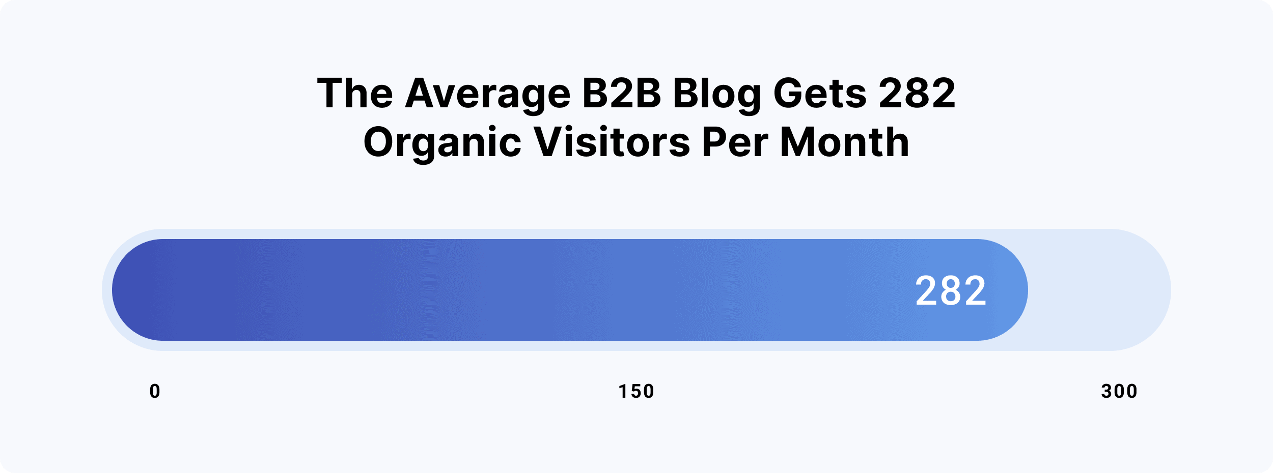 The Average B2B Blog Gets 282 Organic Visitors Per Month