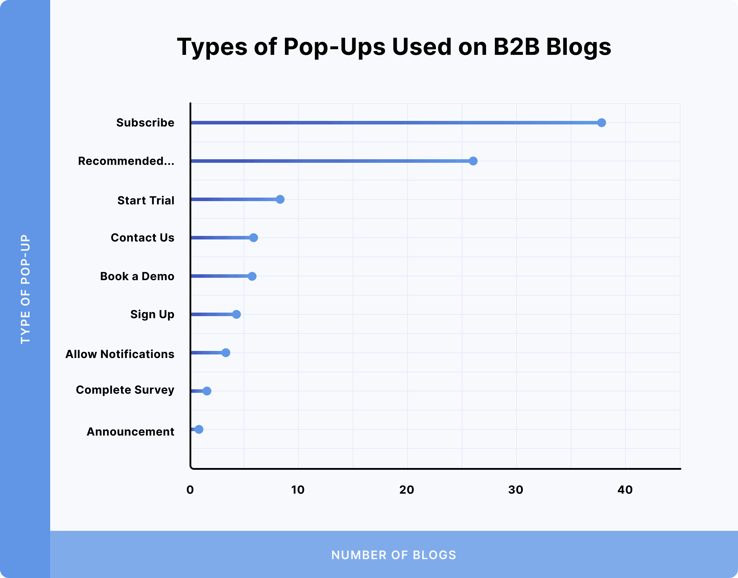 Types Of Pop Ups Used On B2B Blogs