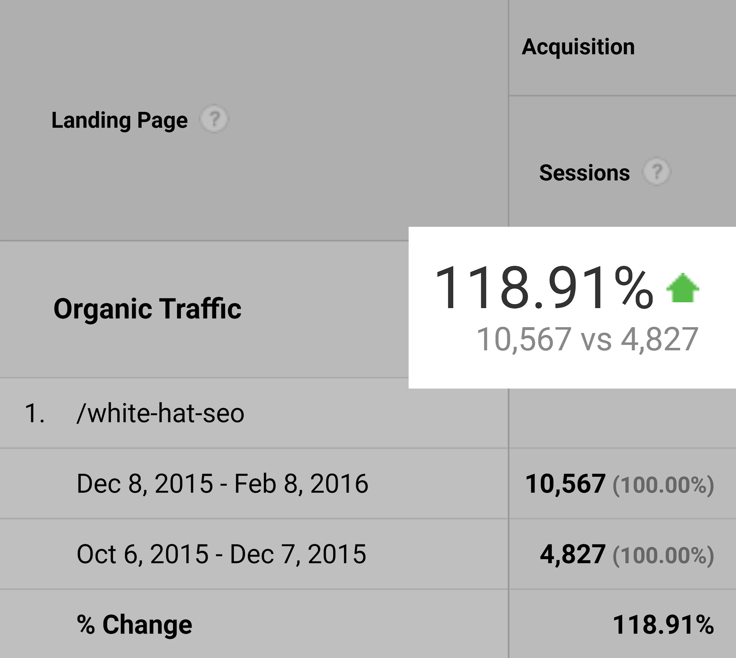 White hat SEO &ndash; Traffic increase