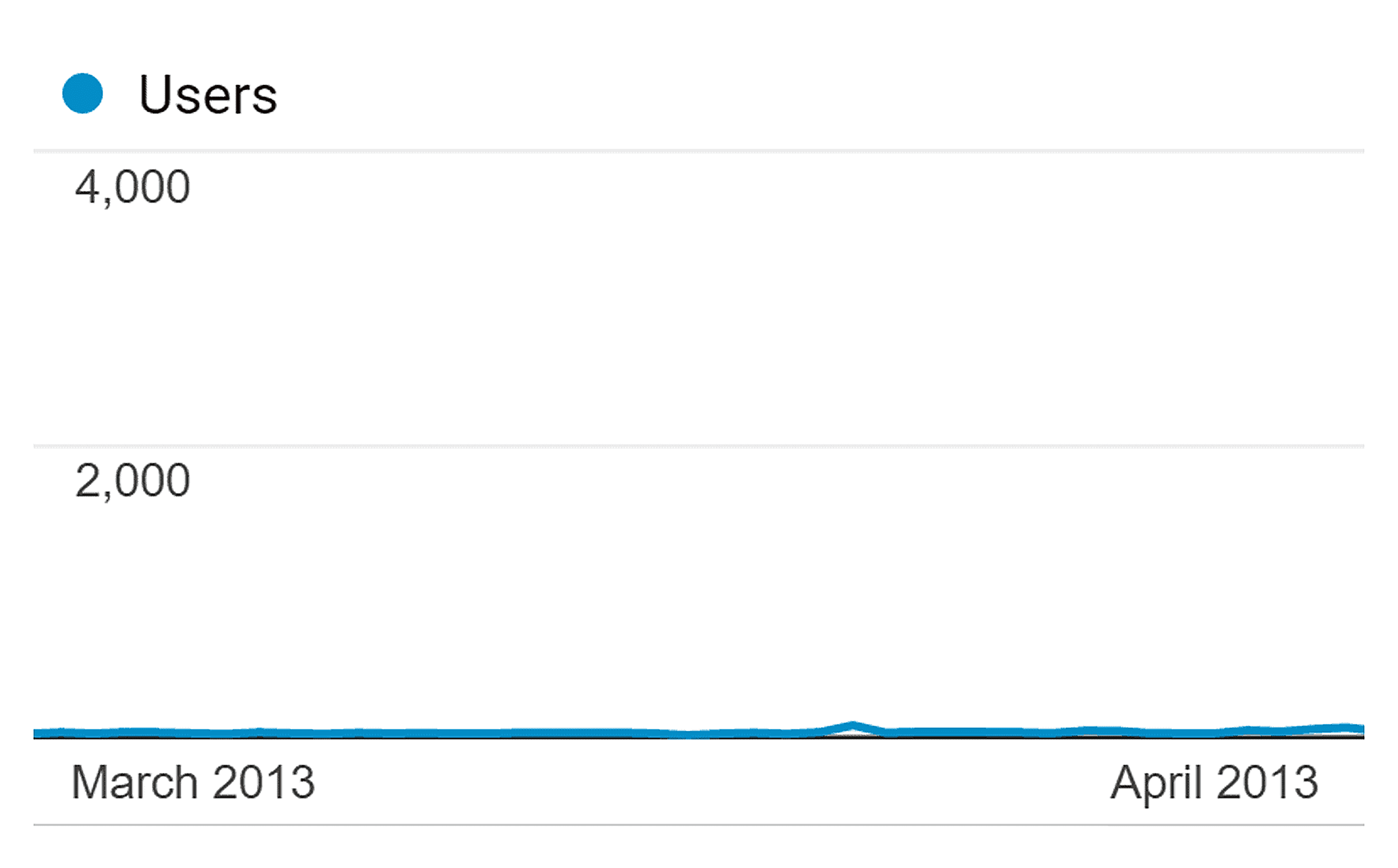 Backlinko &ndash; Historic flat traffic