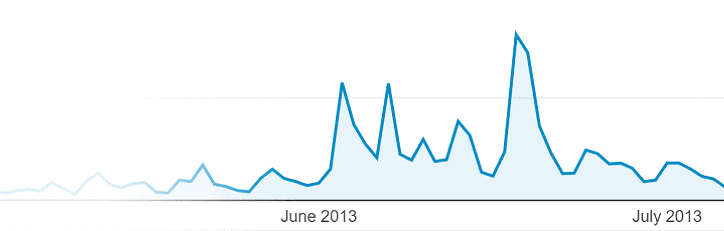 Backlinko &ndash; Traffic increase