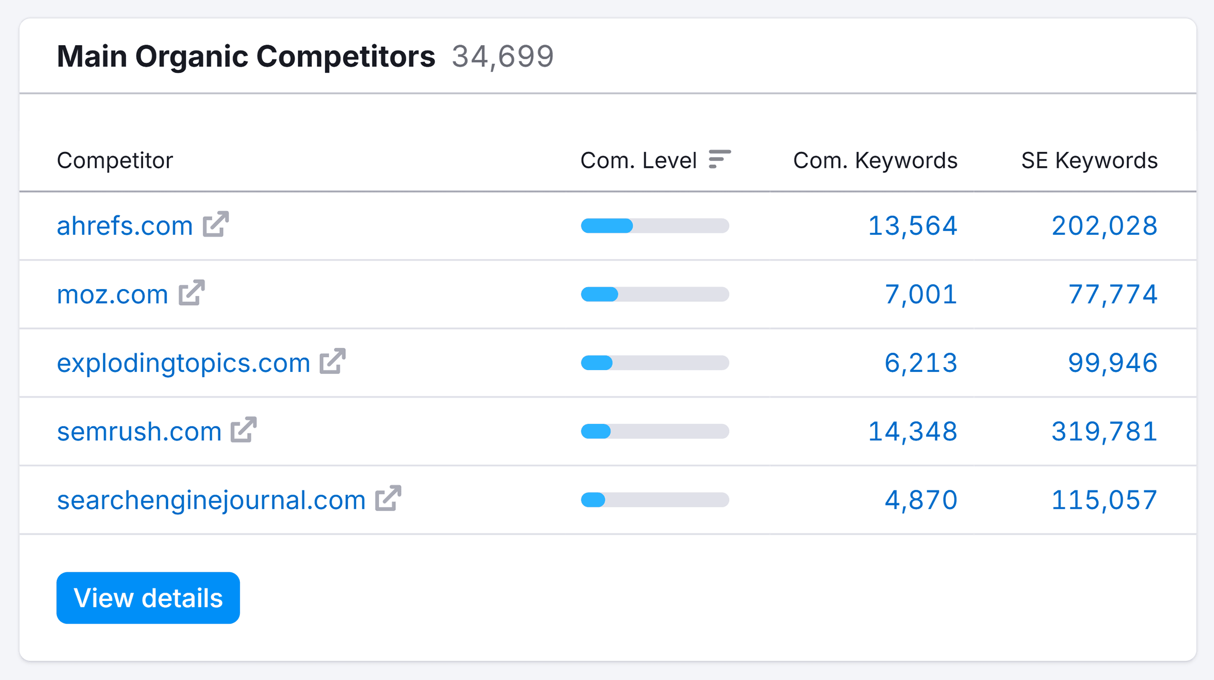 Domain Overview &ndash; Backlinko &ndash; Organic Competitors