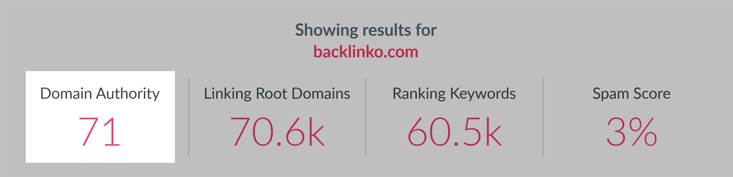 Moz &ndash; Domain Authority &ndash; Backlinko
